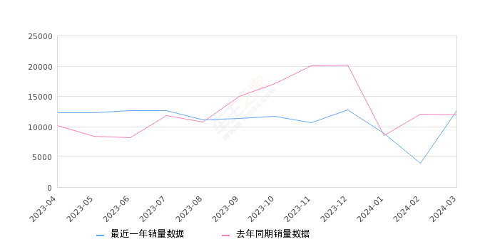 2024年3月份唐新能源销量12603台, 同比增长5.43%