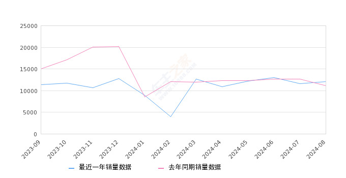 唐新能源 全部在售 2024款 2023款 2022款 2021款 2020款 2019款2024年8月份唐新能源销量12114台, 同比增长8.59%