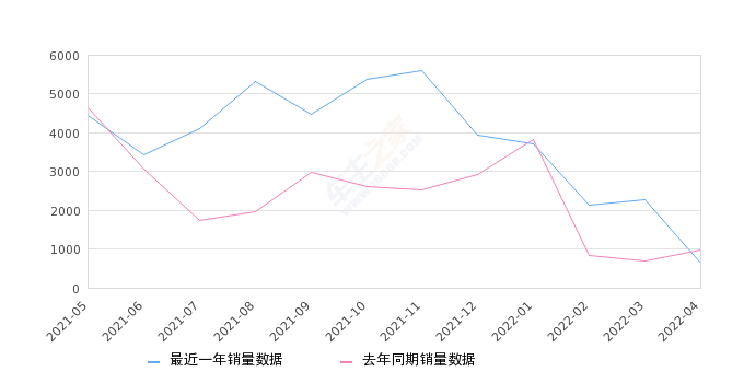 2022年4月份福睿斯销量648台, 同比下降34.35%