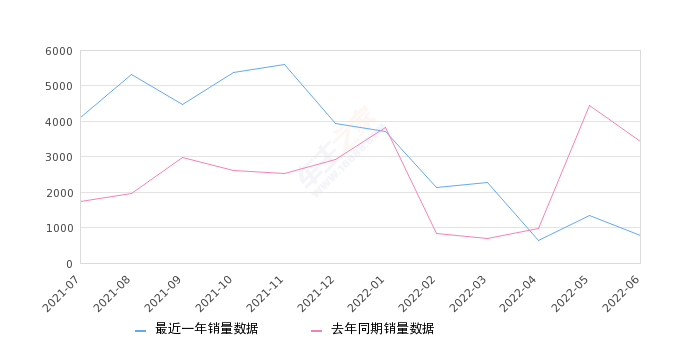 2022年6月份福睿斯销量779台, 同比下降77.33%