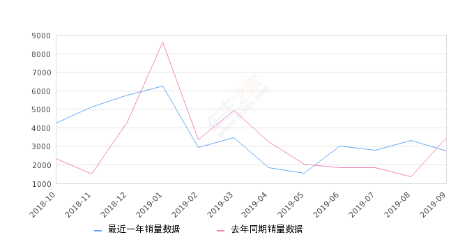 2019年9月份东风风神AX7销量2744台, 同比下降20.42%