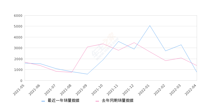 2022年4月份东风风神AX7销量762台, 同比下降43.97%