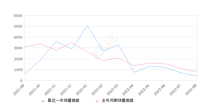 2022年8月份东风风神AX7销量400台, 同比下降49.49%