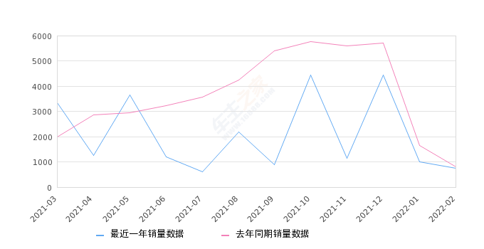 2022年2月份宝骏730销量755台, 同比下降4.67%