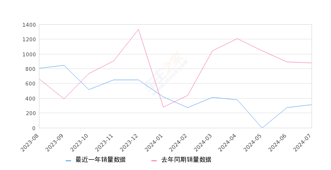 大通G10 全部在售 2024款 2023款 2022款 2021款 2019款 2018款2024年7月份大通G10销量313台, 同比下降64.39%