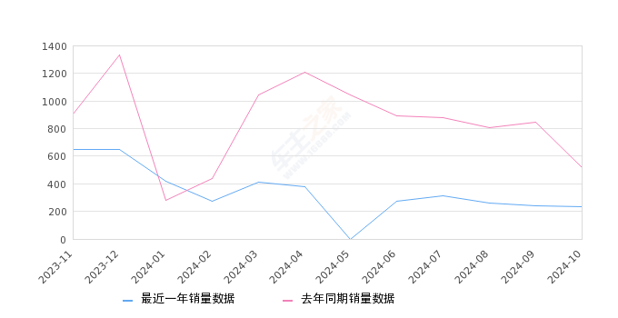 大通G10 全部在售 2025款 2024款 2023款 2022款 2021款 2019款2024年10月份大通G10销量233台, 同比下降54.76%