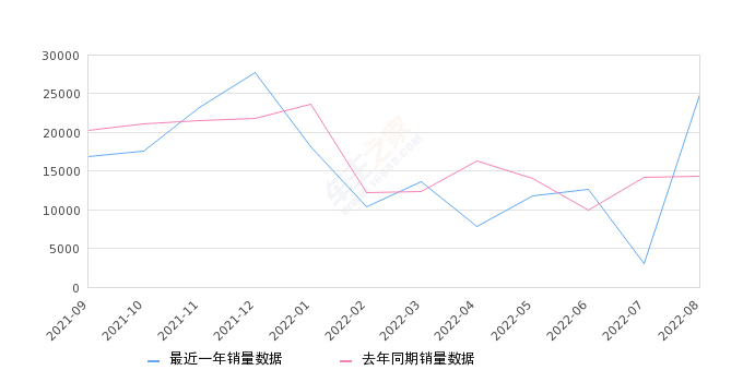 2022年8月份帝豪销量24954台, 同比增长73.91%