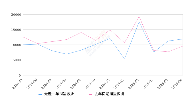 帝豪 全部在售 2025款 2024款 2023款 2022款 2021款 2020款2025年4月份帝豪销量11929台, 同比增长24.29%