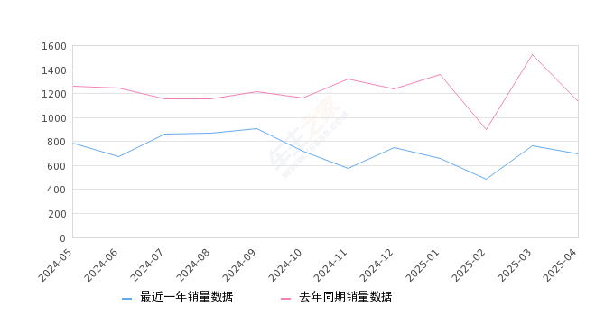 揽胜极光 全部在售 2024款 2023款 2022款 2021款 2020款 2018款2025年4月份揽胜极光销量695台, 同比下降38.66%