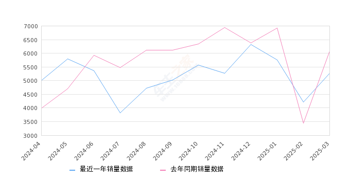 沃尔沃XC60 全部在售 2025款 2024款 2023款 2022款 2021款 2020款,2025年3月份沃尔沃XC60销量5263台, 同比下降13.42%