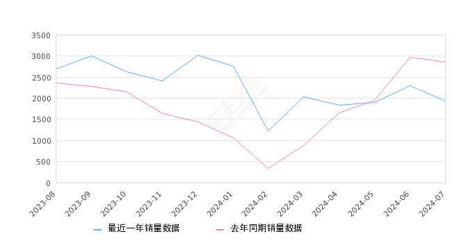 锐界 全部在售 2024款 2023款 2022款 2021款 2020款 2018款2024年7月份锐界销量1930台, 同比下降32.54%