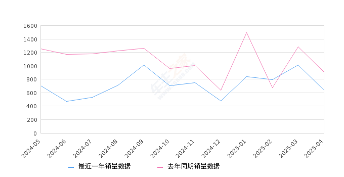 瑞风M3 全部在售 2025款 2024款 2023款 2022款 2021款 2019款2025年4月份瑞风M3销量640台, 同比下降29.67%