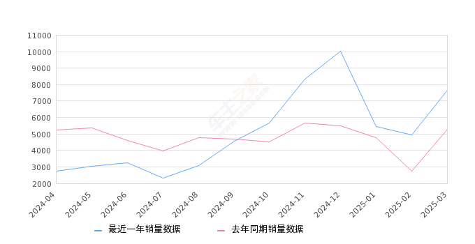 传祺GS3 全部在售 2024款 2023款 2022款 2021款 2020款 2019款2025年3月份传祺GS3销量7642台, 同比增长44.98%