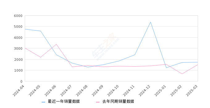 传祺GS4 全部在售 2024款 2023款 2022款 2021款 2020款 2019款,2025年3月份传祺GS4销量1744台, 同比增长16.5%