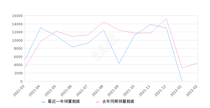 2022年2月份五菱荣光V销量2435台, 同比下降45.26%