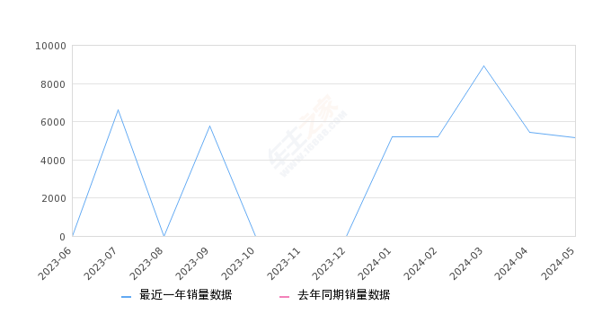 2024年5月份五菱荣光V销量5134台, 环比下降5.47%
