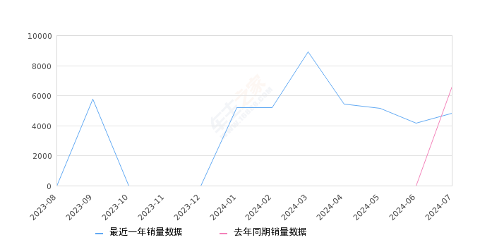 五菱荣光V 全部在售 2019款 2018款 2016款 2015款2024年7月份五菱荣光V销量4826台, 同比下降26.8%