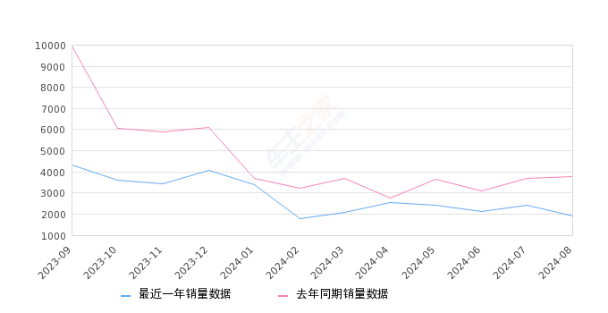 艾瑞泽5 全部在售 2024款 2023款 2021款 2020款 2019款 2018款,2024年8月份艾瑞泽5销量1915台, 同比下降49.11%