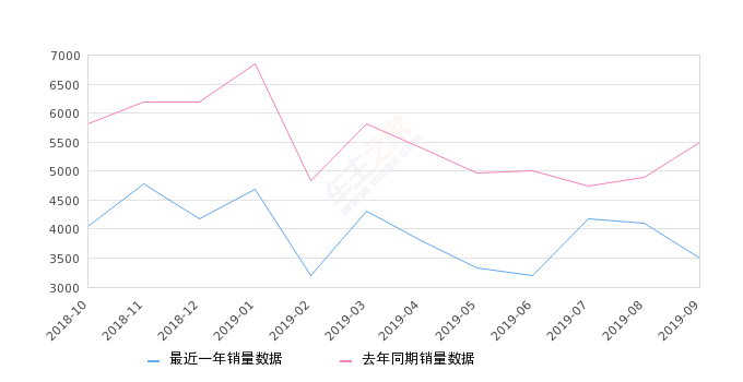 2019年9月份奔驰GLA销量3500台, 同比下降36.22%