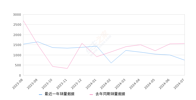 奔驰V级 全部在售 2022款 2021款 2020款 2018款 2017款 2016款,2024年7月份奔驰V级销量743台, 同比下降52.19%