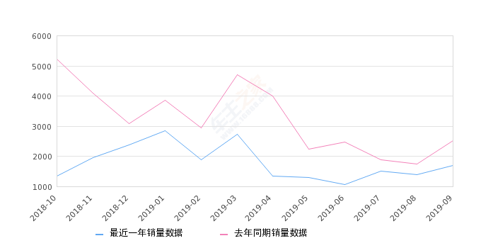 2019年9月份东风风光330销量1701台, 同比下降32.18%