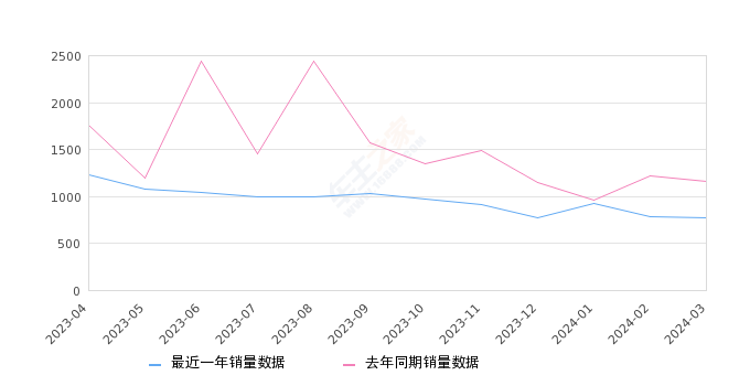 2024年3月份丰田C-HR销量770台, 同比下降33.62%