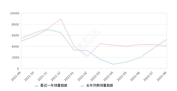 2022年8月份欧蓝德销量5232台, 同比增长28.05%