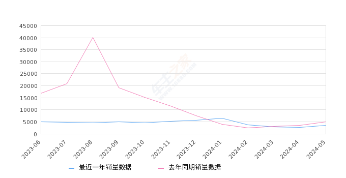 2024年5月份瑞虎7销量3472台, 同比下降30.01%