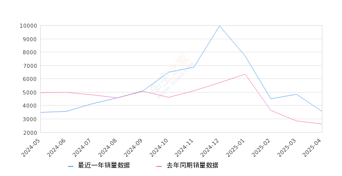 瑞虎7 全部在售 2025款 2024款 2023款 2022款 2021款 2020款2025年4月份瑞虎7销量3561台, 同比增长36.8%