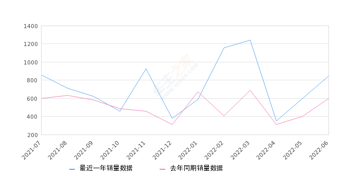 2022年6月份捷豹XFL销量848台, 同比增长41.81%