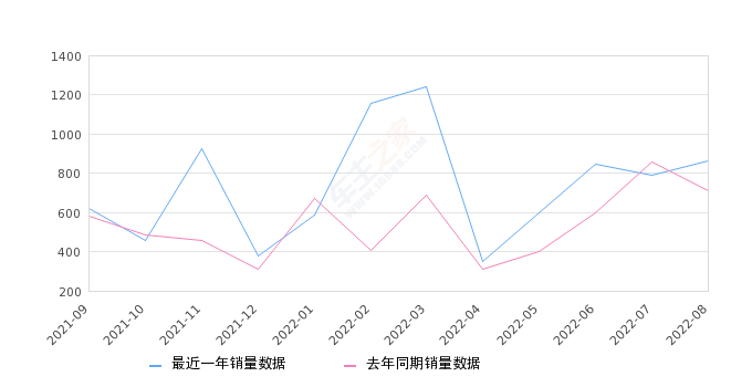 2022年8月份捷豹XFL销量863台, 同比增长21.04%