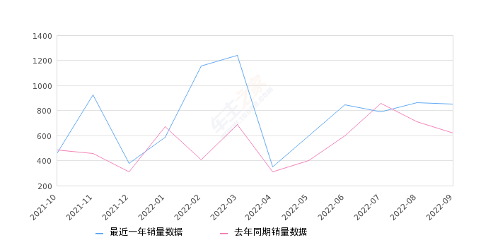 2022年9月份捷豹XFL销量854台, 同比增长37.3%