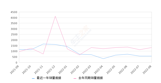 2022年8月份红旗HS7销量552台, 同比下降58.43%