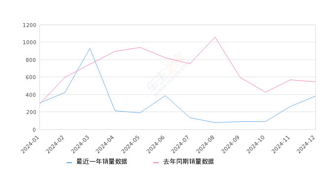 红旗HS7 全部在售 2024款 2023款 2022款 2021款 2019款,2024年12月份红旗HS7销量379台, 同比下降30.71%