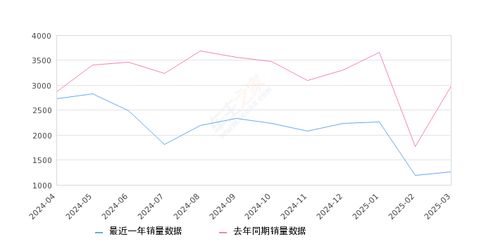 沃尔沃S90 全部在售 2025款 2024款 2023款 2022款 2021款 2020款2025年3月份沃尔沃S90销量1261台, 同比下降57.83%