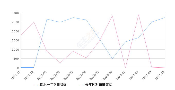 2022年10月份帝豪新能源销量2742台, 环比增长9.37%