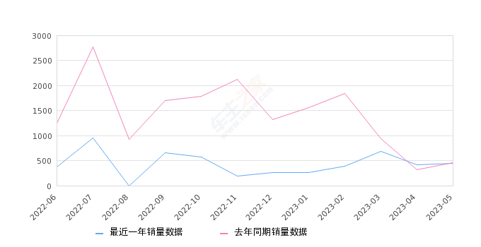 2023年5月份劲客销量450台, 同比下降2.17%