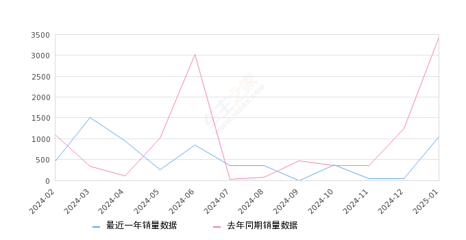 逸动新能源 全部在售 2024款 2022款 2019款 2018款 2016款,2025年1月份逸动新能源销量1050台, 同比下降69.4%