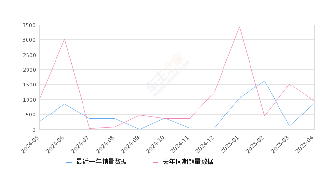 逸动新能源 全部在售 2024款 2022款 2019款 2018款 2016款2025年4月份逸动新能源销量887台, 同比下降5.84%