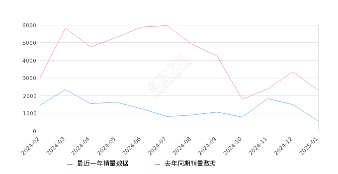 哈弗M6 全部在售 2024款 2023款 2021款 2019款 2018款 2017款,2025年1月份哈弗M6销量537台, 同比下降76.59%