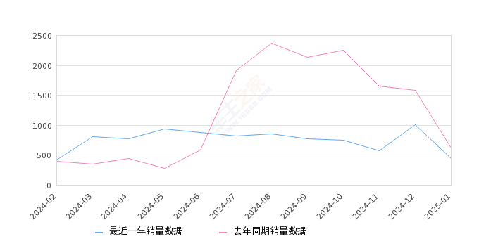 蔚来ES8 全部在售 2024款 2023款 2022款 2020款 2018款,2025年1月份蔚来ES8销量446台, 同比下降27.48%