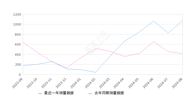 启辰D60 全部在售 2023款 2021款 2020款 2019款 2018款,2024年8月份启辰D60销量1078台, 同比增长158.51%