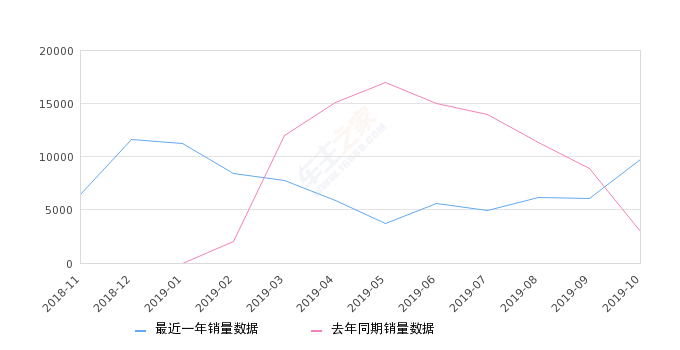 2019年10月份宝骏530销量9742台, 同比增长227.68%