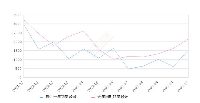 2022年11月份风光S560销量1535台, 同比下降28.64%