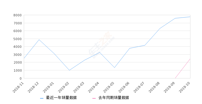 2019年10月份瑞虎5x销量7765台, 同比增长212.6%
