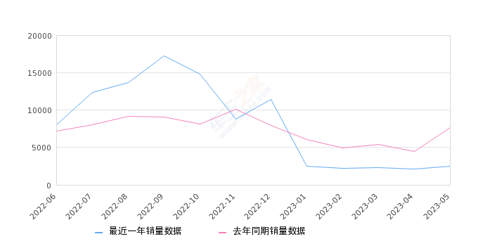 2023年5月份瑞虎5x销量2496台, 同比下降67.46%