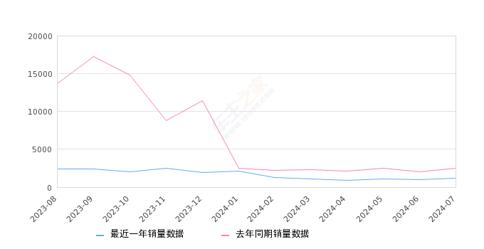 瑞虎5x 全部在售 2024款 2023款 2022款 2021款 2020款 2019款,2024年7月份瑞虎5x销量1178台, 同比下降53.48%