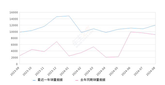 红旗H5 全部在售 2024款 2023款 2022款 2020款 2019款 2018款2024年8月份红旗H5销量12021台, 同比增长32.32%