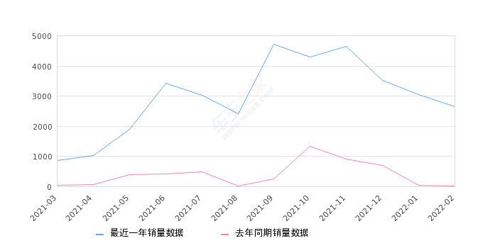 2022年2月份东风风神E70销量2612台, 同比增长23645.45%