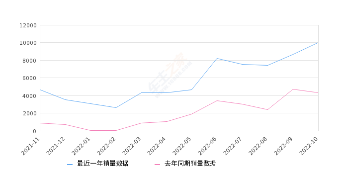 2022年10月份东风风神E70销量10032台, 同比增长133.41%